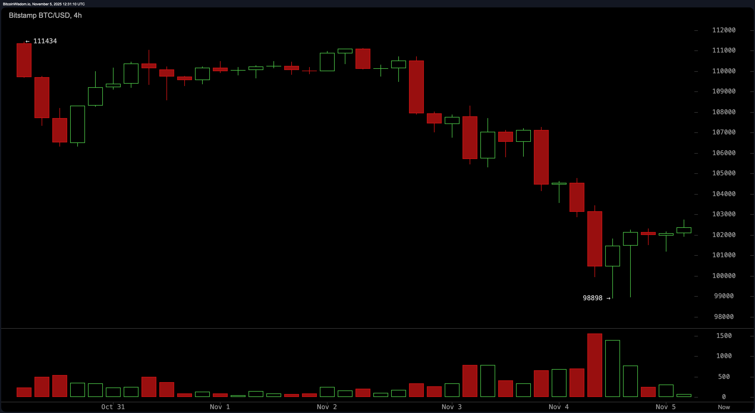 Bitcoin Price Watch: A Technical Tug-of-War in the Six-Figure Zone Bitcoin Price Watch: A Technical Tug-of-War in the Six-Figure Zone