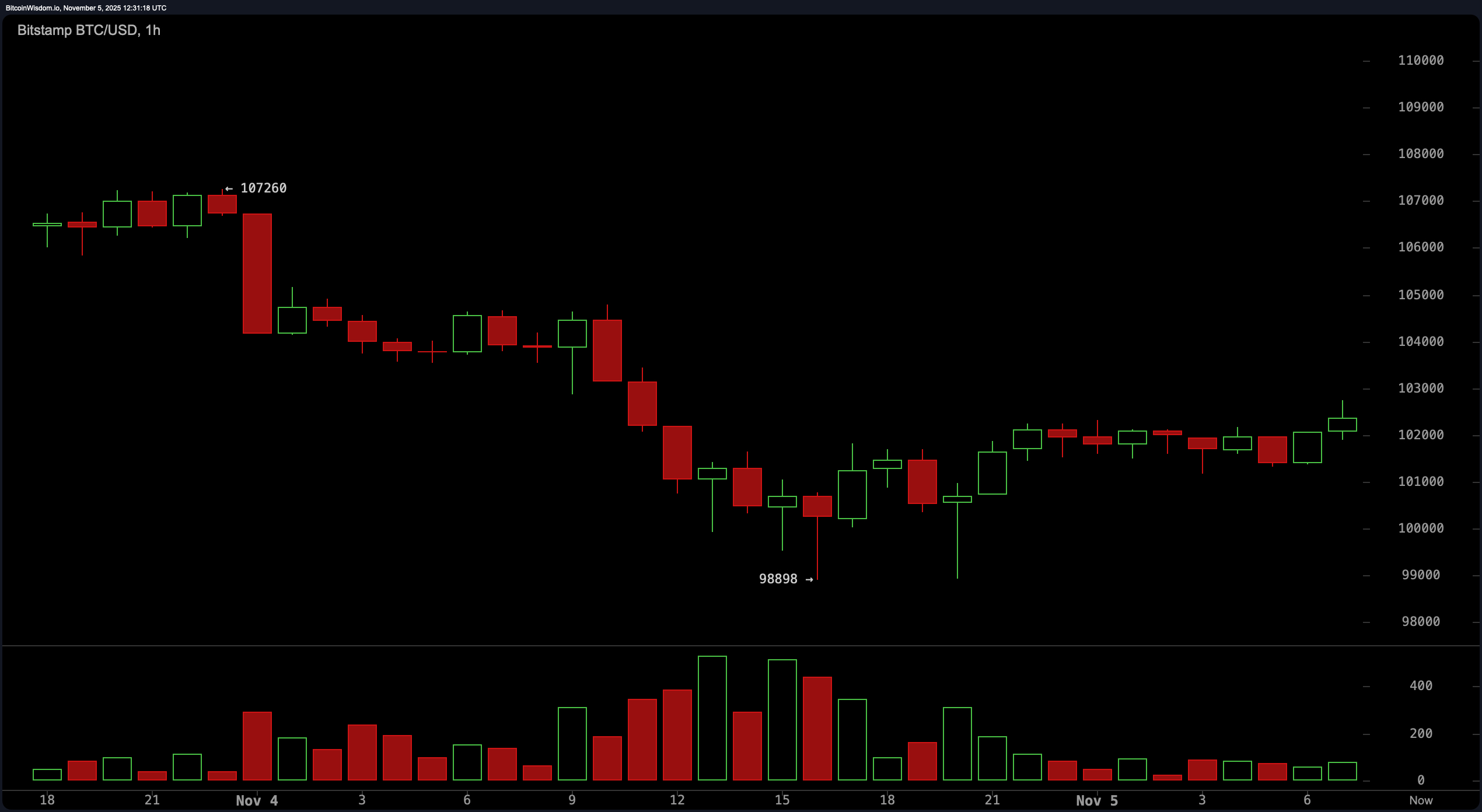 Pagbabantay sa Presyo ng Bitcoin: Isang Teknikal na Tagisan ng Lakas sa Anim na Figure na Zone Pagbabantay sa Presyo ng Bitcoin: Isang Teknikal na Tagisan ng Lakas sa Anim na Figure na Zone