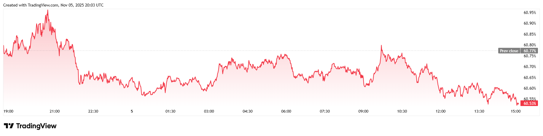 استقرار البتكوين، لكن جالاكسي للأبحاث تخفض توقعات نهاية العام إلى 120 ألف دولار استقرار البتكوين، لكن جالاكسي للأبحاث تخفض توقعات نهاية العام إلى 120 ألف دولار