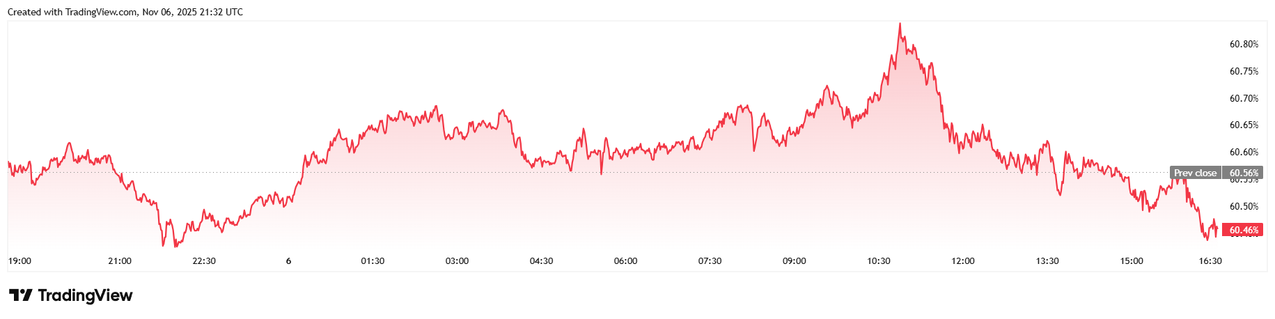 Bitcoin fällt erneut und Aktien folgen, da Ängste vor einer KI-Blase zurückkehren Bitcoin fällt erneut und Aktien folgen, da Ängste vor einer KI-Blase zurückkehren