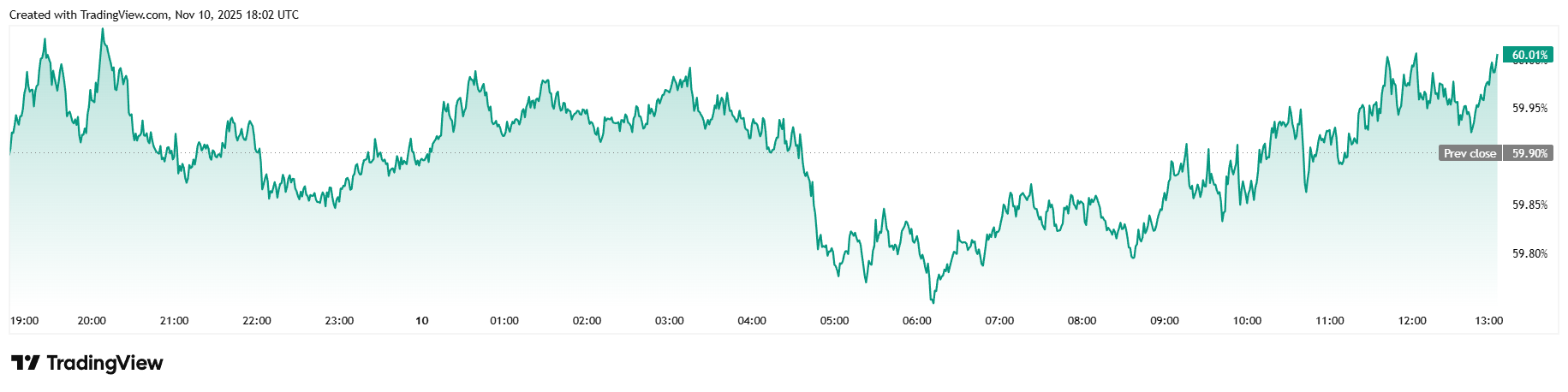 ينتهي إغلاق 40 يوماً، مما يرسل البيتكوين فوق 105 ألف دولار ينتهي إغلاق 40 يوماً، مما يرسل البيتكوين فوق 105 ألف دولار