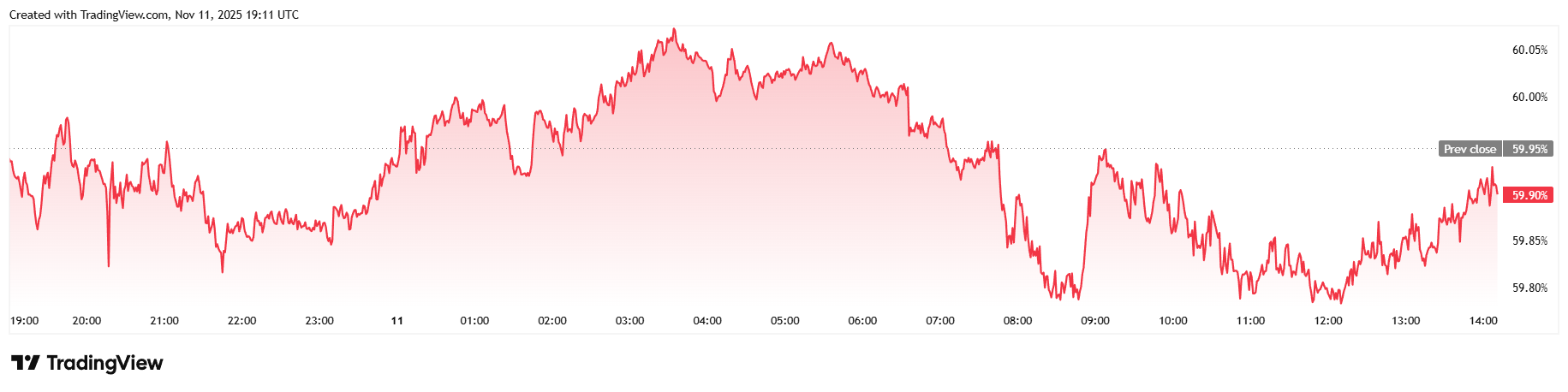 Bitcoin’s Down Again: Is It the Government Shutdown or AI?