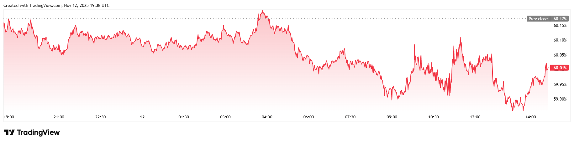 Bitcoin klesá, keď obavy z bubliny AI narastajú Bitcoin klesá, keď obavy z bubliny AI narastajú
