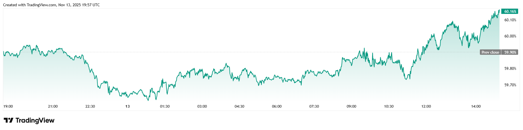 Způsobil nový zákaz konopí pád bitcoinu pod 100 tisíc dolarů? Způsobil nový zákaz konopí pád bitcoinu pod 100 tisíc dolarů?