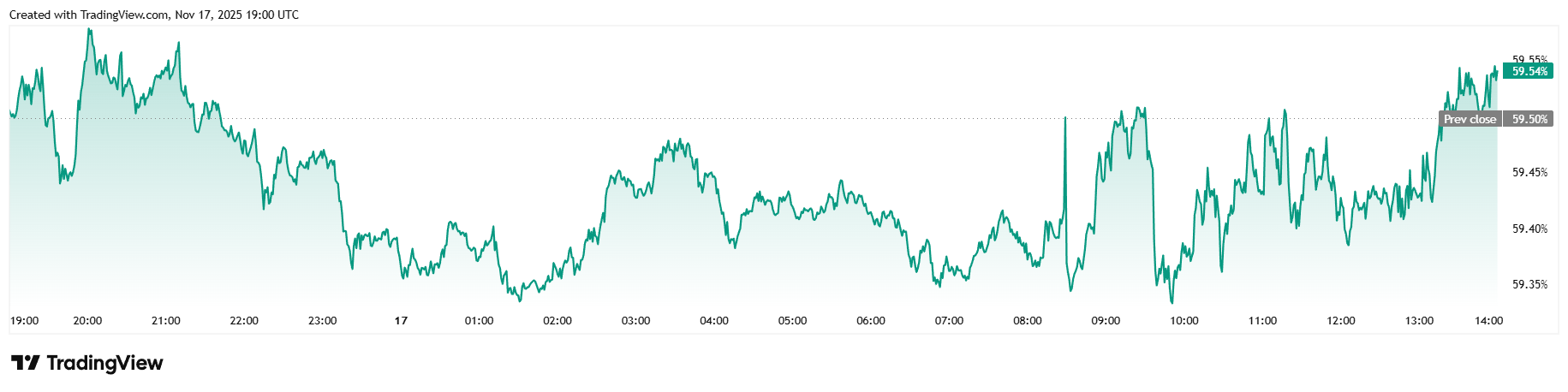 Bitcoin Is Floundering, but Saylor Is Digging in His Heels Bitcoin Is Floundering, but Saylor Is Digging in His Heels