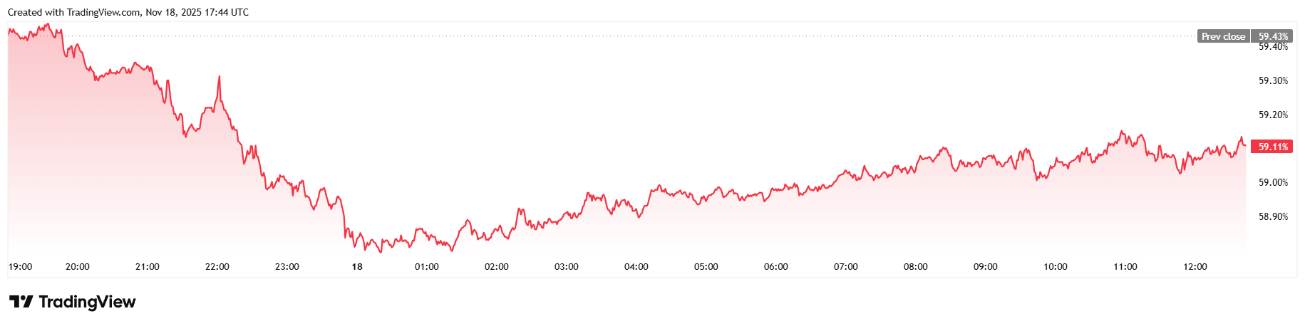 Yes, Bitcoin Is Down, but ‘the Sell-Off Is Over,’ Standard Chartered Says Yes, Bitcoin Is Down, but ‘the Sell-Off Is Over,’ Standard Chartered Says
