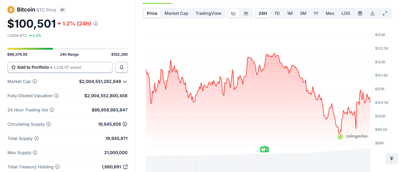 Uzun Vadeli 'OG' Balinalar Tarafından Satış Ortasında Bitcoin 100K Altına Düştü Uzun Vadeli 'OG' Balinalar Tarafından Satış Ortasında Bitcoin 100K Altına Düştü