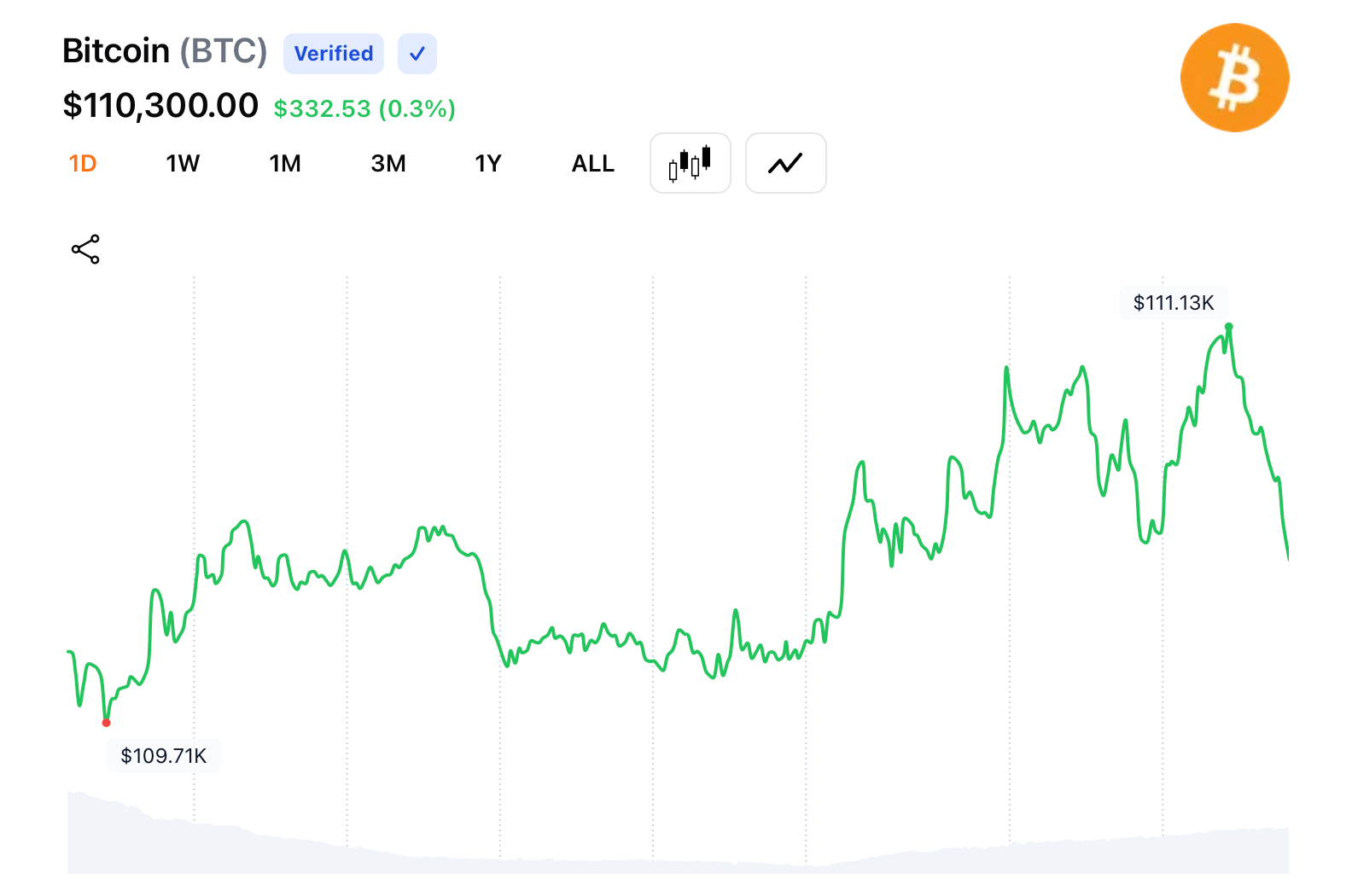予測市場はビットコインの安定性を支持し、トレーダーは6桁のサポートに賭けています 予測市場はビットコインの安定性を支持し、トレーダーは6桁のサポートに賭けています