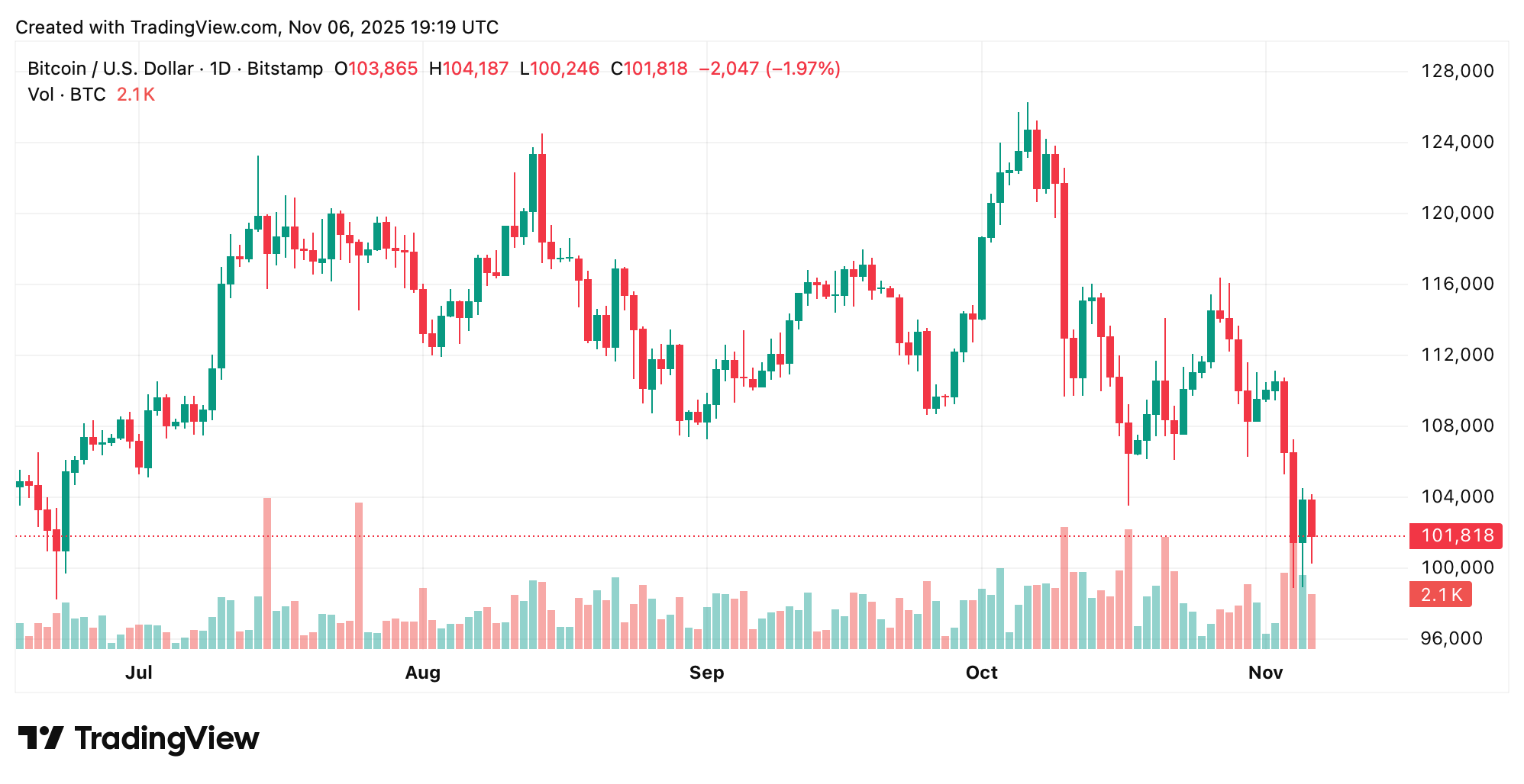 Il mercato delle criptovalute perde altri 66 miliardi di dollari durante la notte — alcune monete sono salite, la maggior parte è andata in fumo Il mercato delle criptovalute perde altri 66 miliardi di dollari durante la notte — alcune monete sono salite, la maggior parte è andata in fumo
