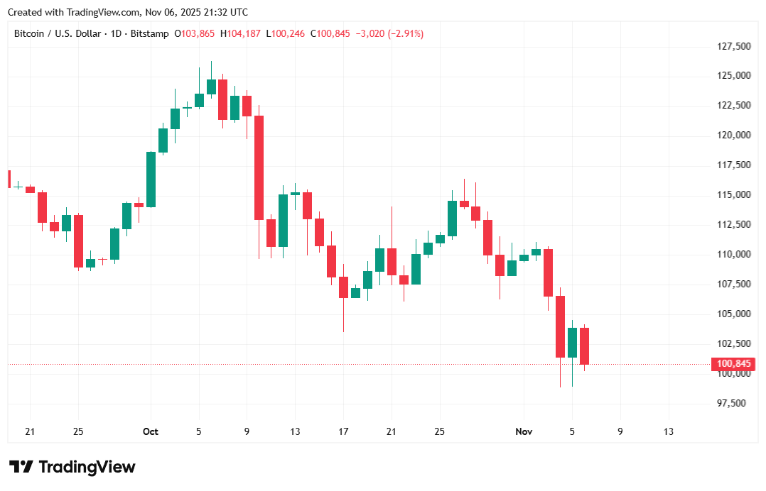 Bitcoin fällt erneut und Aktien folgen, da Ängste vor einer KI-Blase zurückkehren Bitcoin fällt erneut und Aktien folgen, da Ängste vor einer KI-Blase zurückkehren