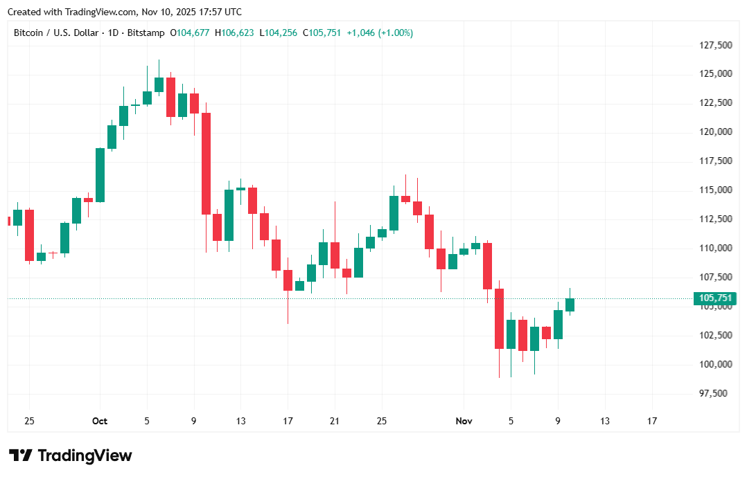 ينتهي إغلاق 40 يوماً، مما يرسل البيتكوين فوق 105 ألف دولار ينتهي إغلاق 40 يوماً، مما يرسل البيتكوين فوق 105 ألف دولار