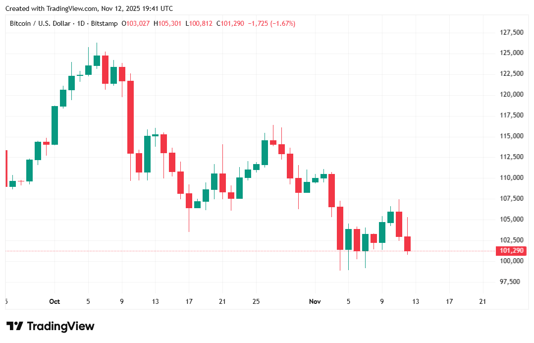 Bitcoin klesá, keď obavy z bubliny AI narastajú Bitcoin klesá, keď obavy z bubliny AI narastajú