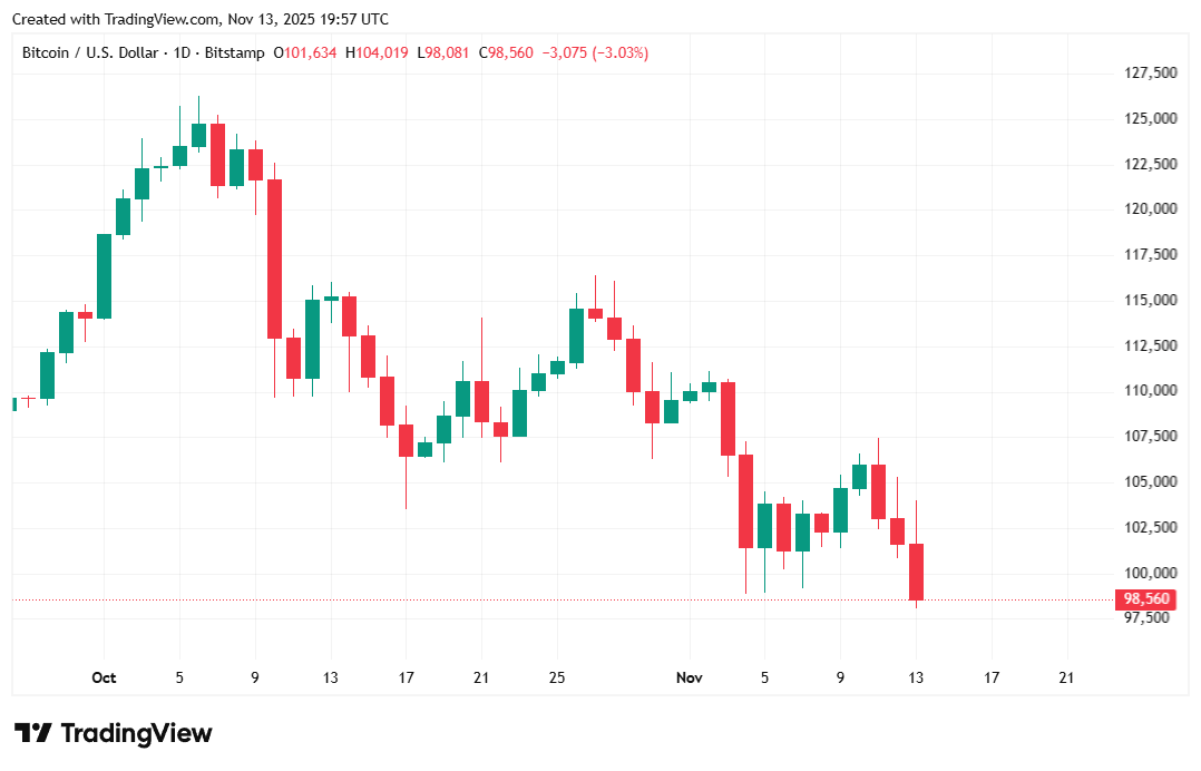 Způsobil nový zákaz konopí pád bitcoinu pod 100 tisíc dolarů? Způsobil nový zákaz konopí pád bitcoinu pod 100 tisíc dolarů?