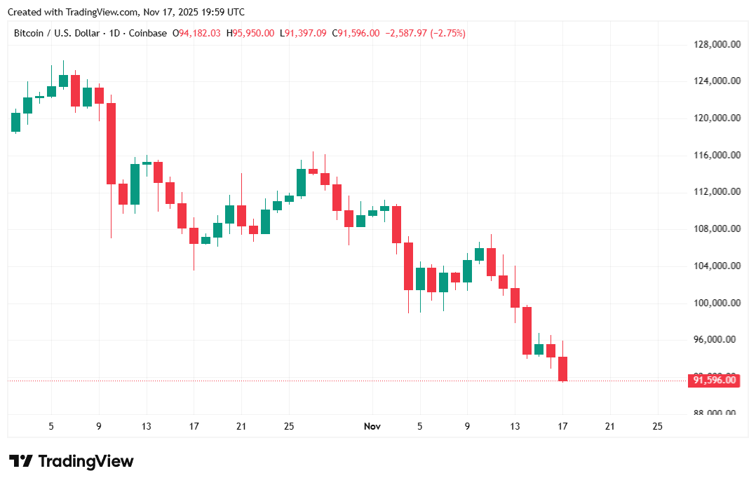 Bitcoin Is Floundering, but Saylor Is Digging in His Heels Bitcoin Is Floundering, but Saylor Is Digging in His Heels