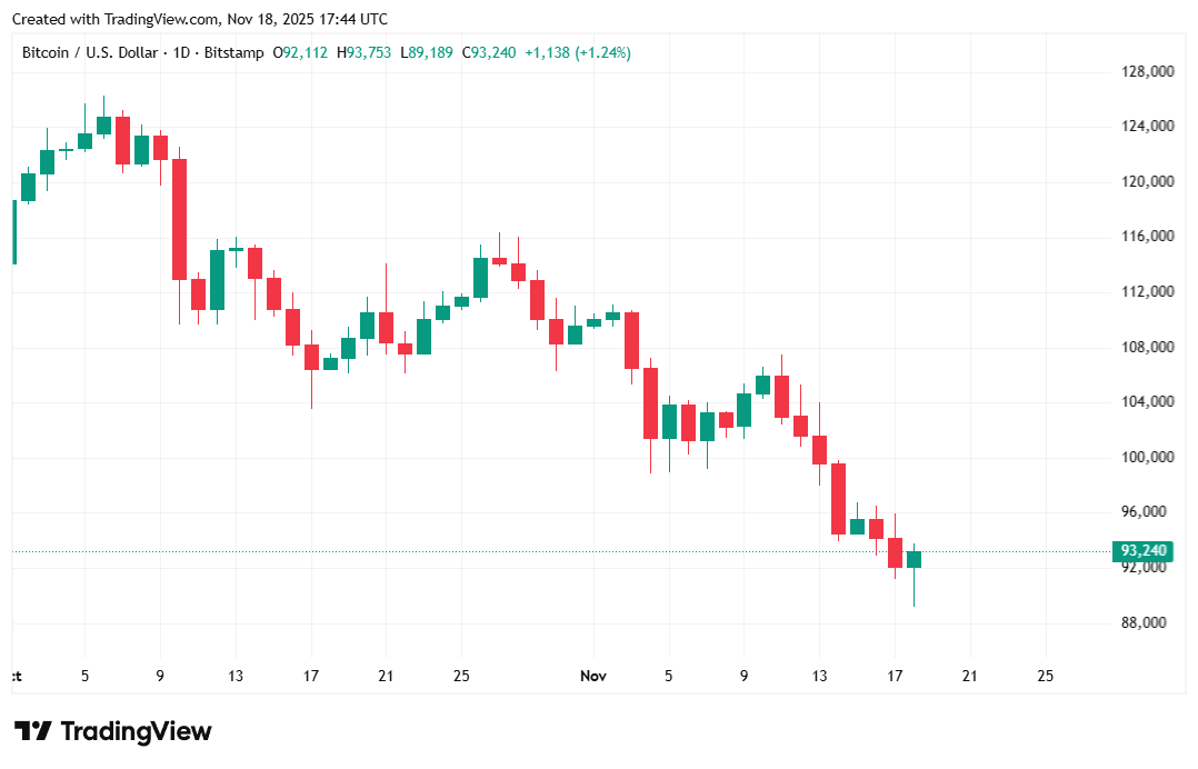 Yes, Bitcoin Is Down, but ‘the Sell-Off Is Over,’ Standard Chartered Says Yes, Bitcoin Is Down, but ‘the Sell-Off Is Over,’ Standard Chartered Says