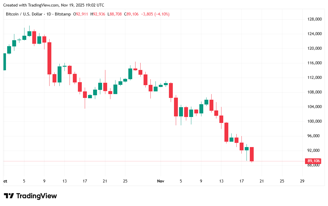 Mani di Carta: Glassnode Rivela Vendita nel Panico Mentre Bitcoin Scende Sotto i $90K Mani di Carta: Glassnode Rivela Vendita nel Panico Mentre Bitcoin Scende Sotto i $90K