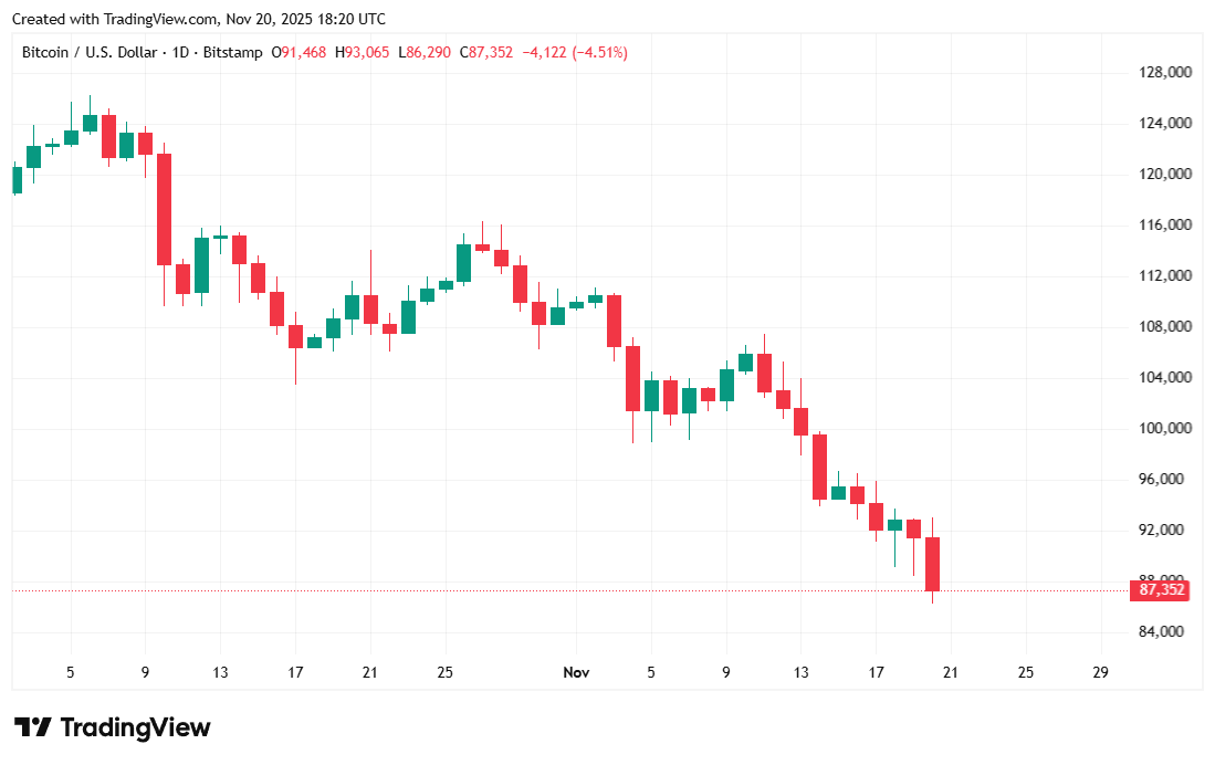 Löste ein Anstieg der Arbeitslosigkeit den erneuten Bitcoin-Absturz aus? Löste ein Anstieg der Arbeitslosigkeit den erneuten Bitcoin-Absturz aus?