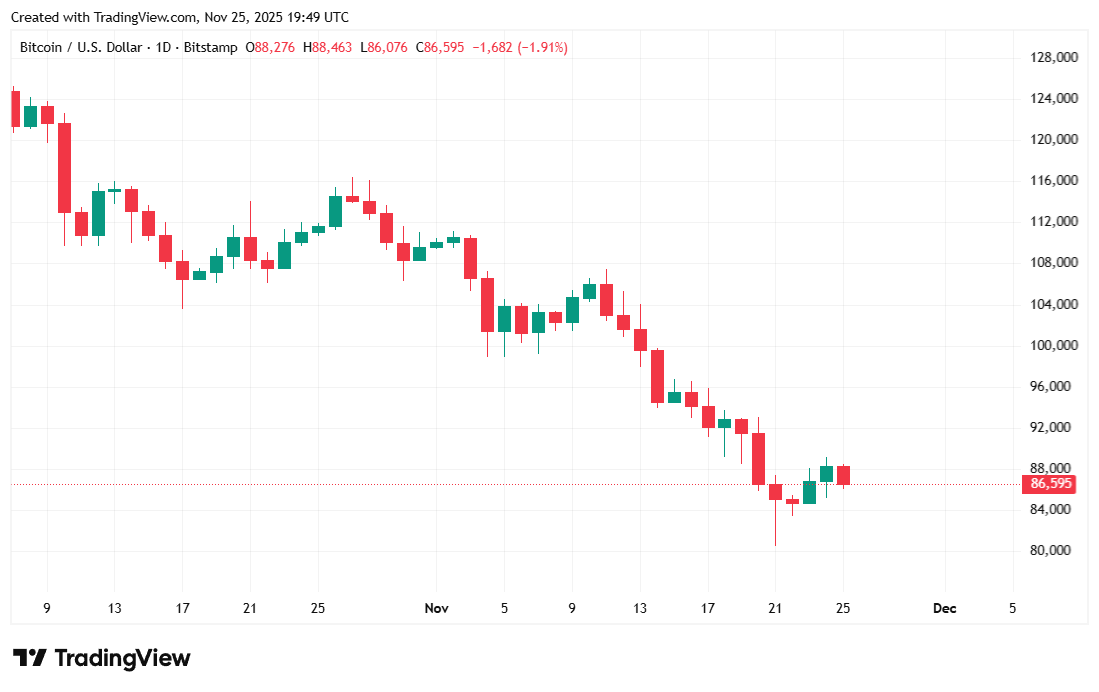 Prekoná Bitcoin opäť $100k do Vianoc? Prekoná Bitcoin opäť $100k do Vianoc?