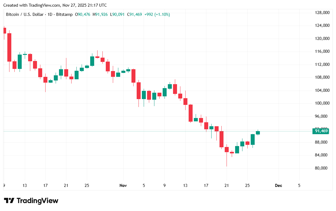 Odważny zakład Nasdaq na Bitcoina w przeddzień Dnia Dziękczynienia, którego nikt nie zauważył Odważny zakład Nasdaq na Bitcoina w przeddzień Dnia Dziękczynienia, którego nikt nie zauważył