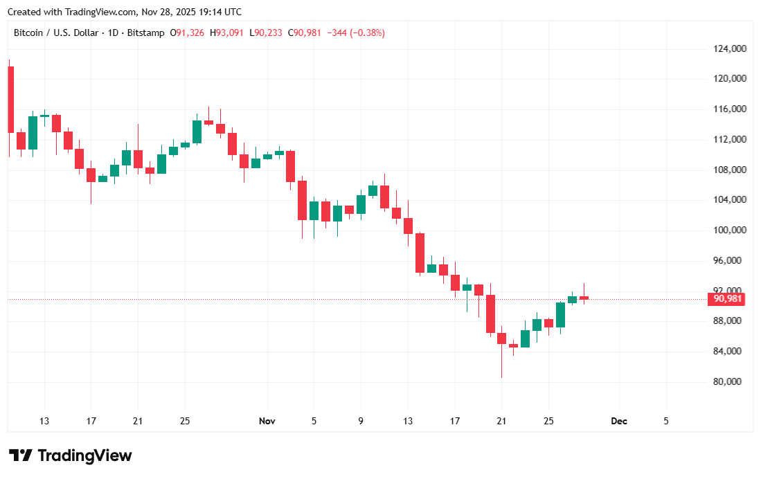 Here’s One Reason Why Bitcoin Might Rally After Thanksgiving Here’s One Reason Why Bitcoin Might Rally After Thanksgiving