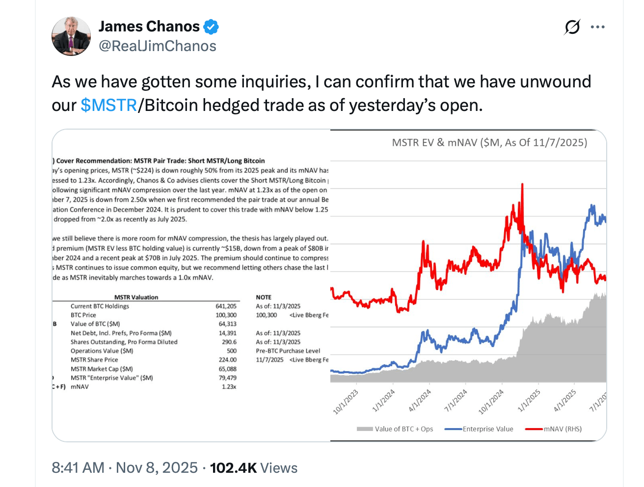 著名なショートセラー、ビットコインプレミアムが狭まったことでStrategyに対するショートを終了 著名なショートセラー、ビットコインプレミアムが狭まったことでStrategyに対するショートを終了