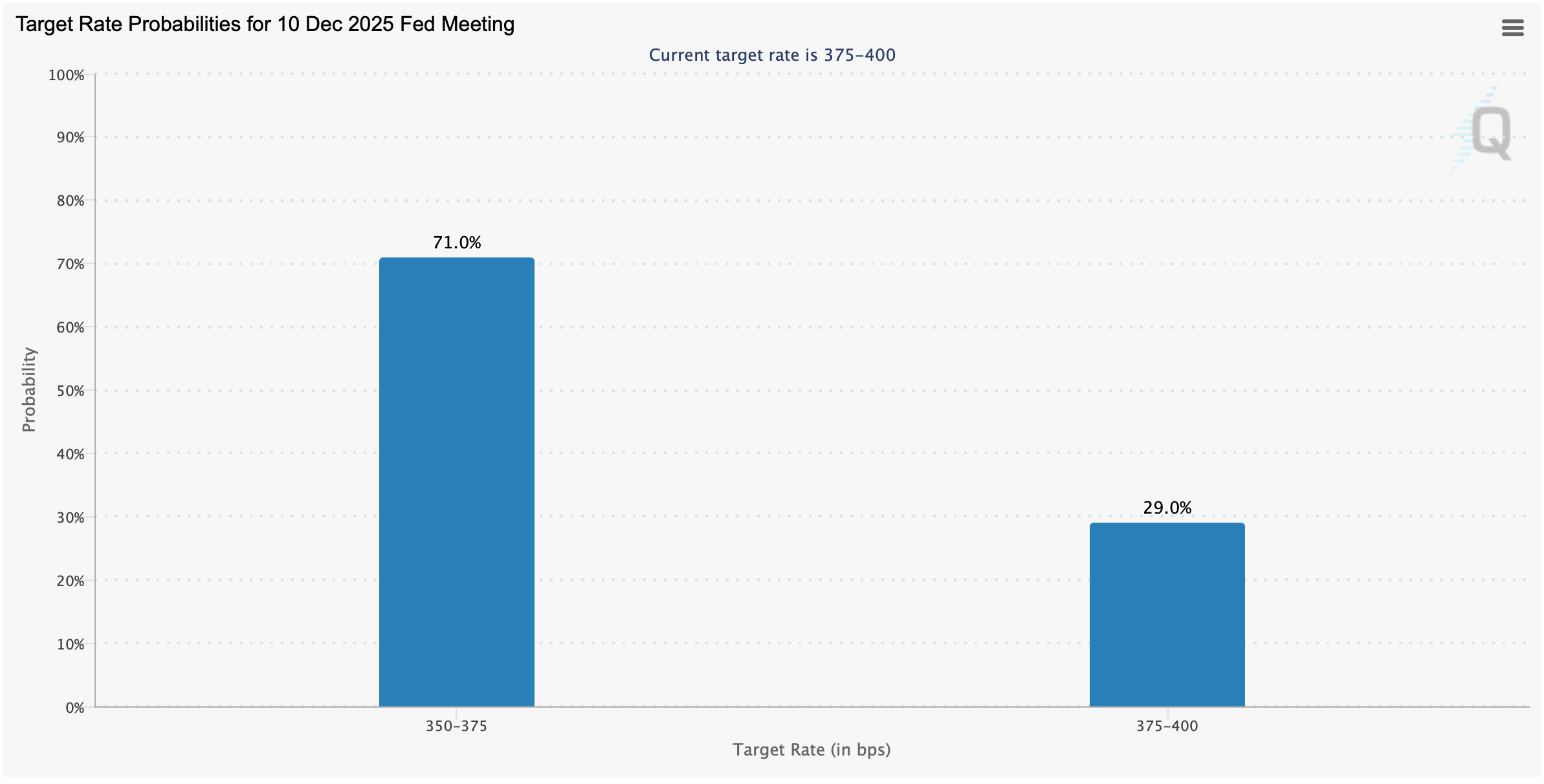CME Futures and Betting Markets Align on Fed’s Potential Quarter-Point Cut in December CME Futures and Betting Markets Align on Fed’s Potential Quarter-Point Cut in December