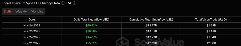 Crypto ETFs Split: Bitcoin and Ether Rise as Solana Sees Sharp Exit