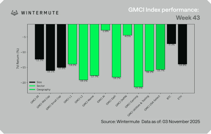 Crypto Lags Despite Liquidity Surge and Market Tailwinds