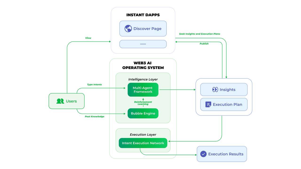 DAPPOS Explained: The Web3 AI OS Redefining Web3 Intelligence – Standard PR  Bitcoin News