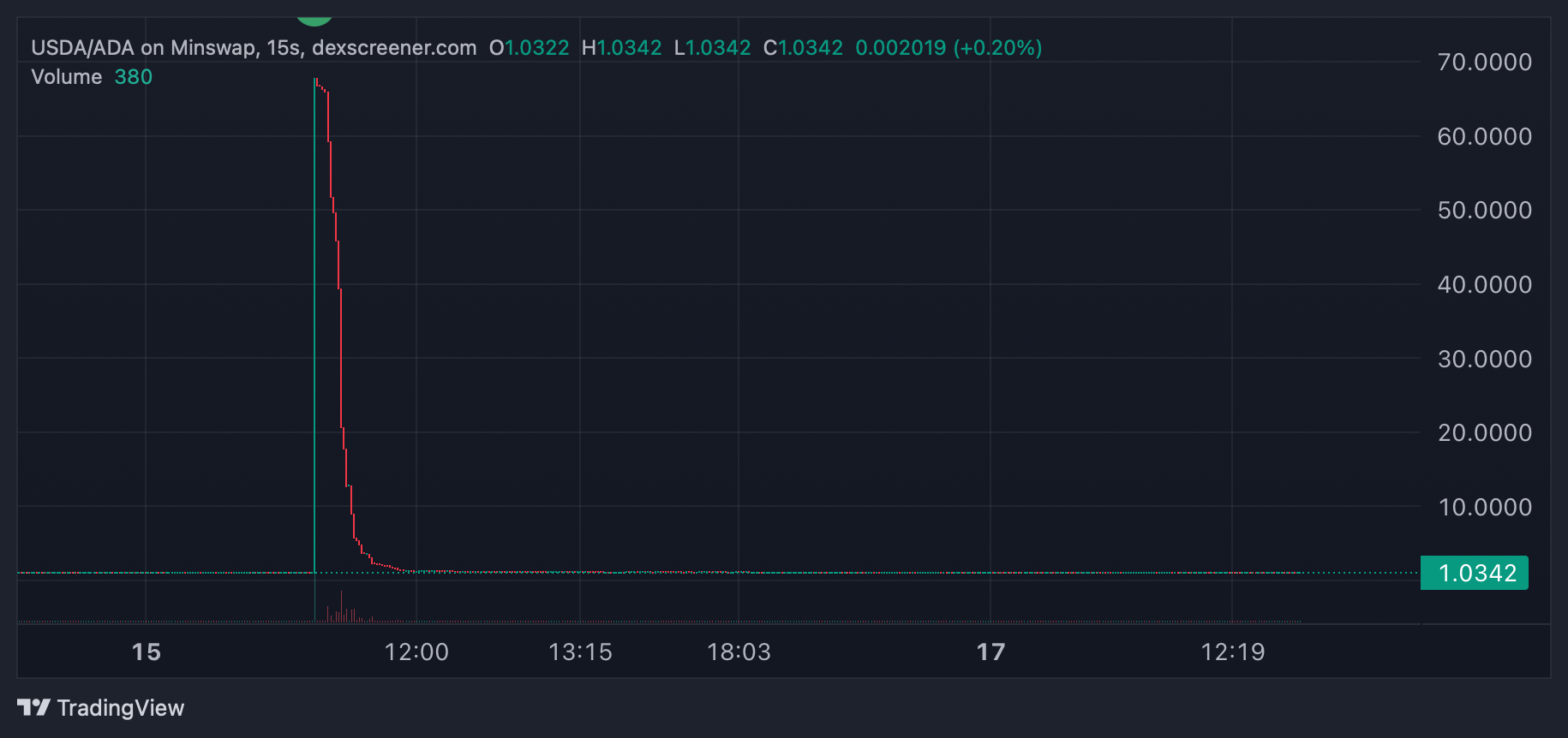 स्थिर मुद्रा स्वैप पटरी से उतरने के बाद कार्डानो व्यापारी ने $6 मिलियन ADA गवा दिए स्थिर मुद्रा स्वैप पटरी से उतरने के बाद कार्डानो व्यापारी ने $6 मिलियन ADA गवा दिए