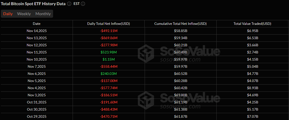 ETF Flows Stay Red for Bitcoin and Ether as Solana's Inflow Run Continues_nwmk