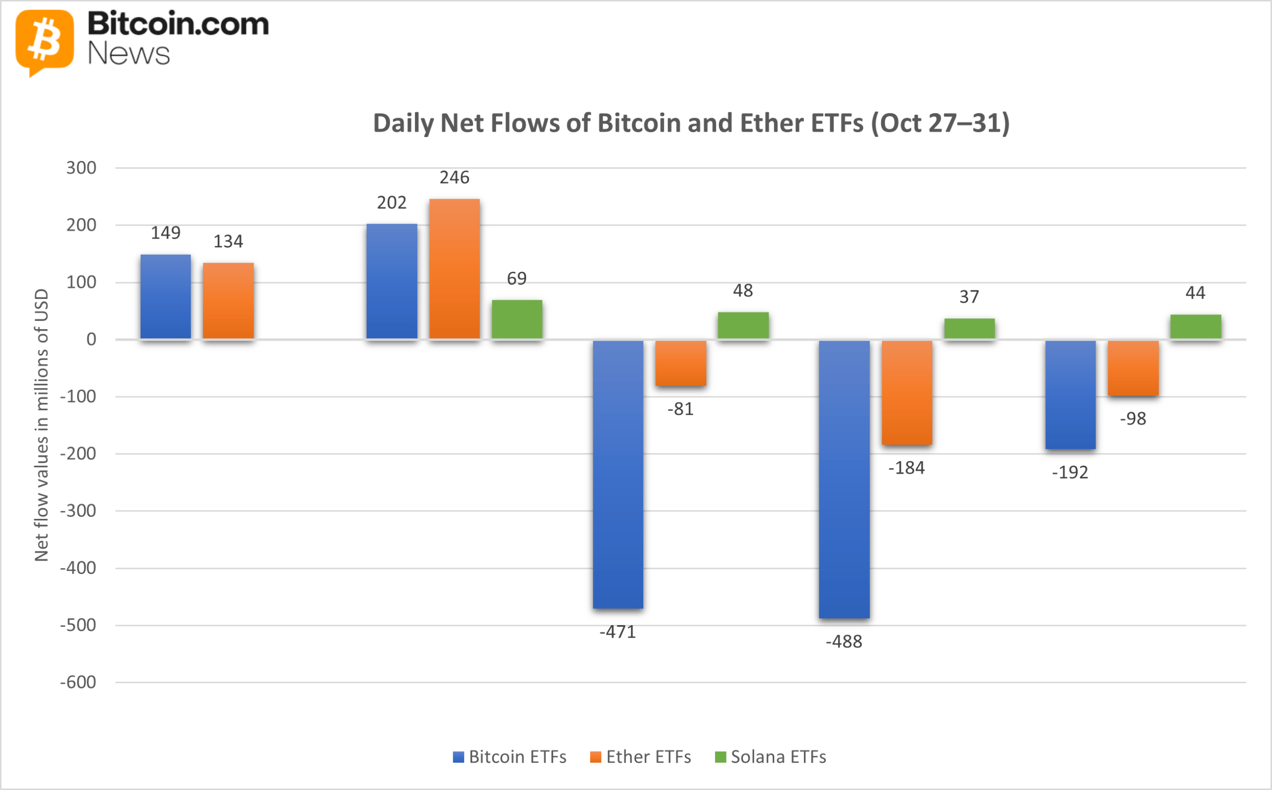 ETF Recap: Bitcoin ETFs Bleed $799 Million as Solana ETFs Soar in Debut Week