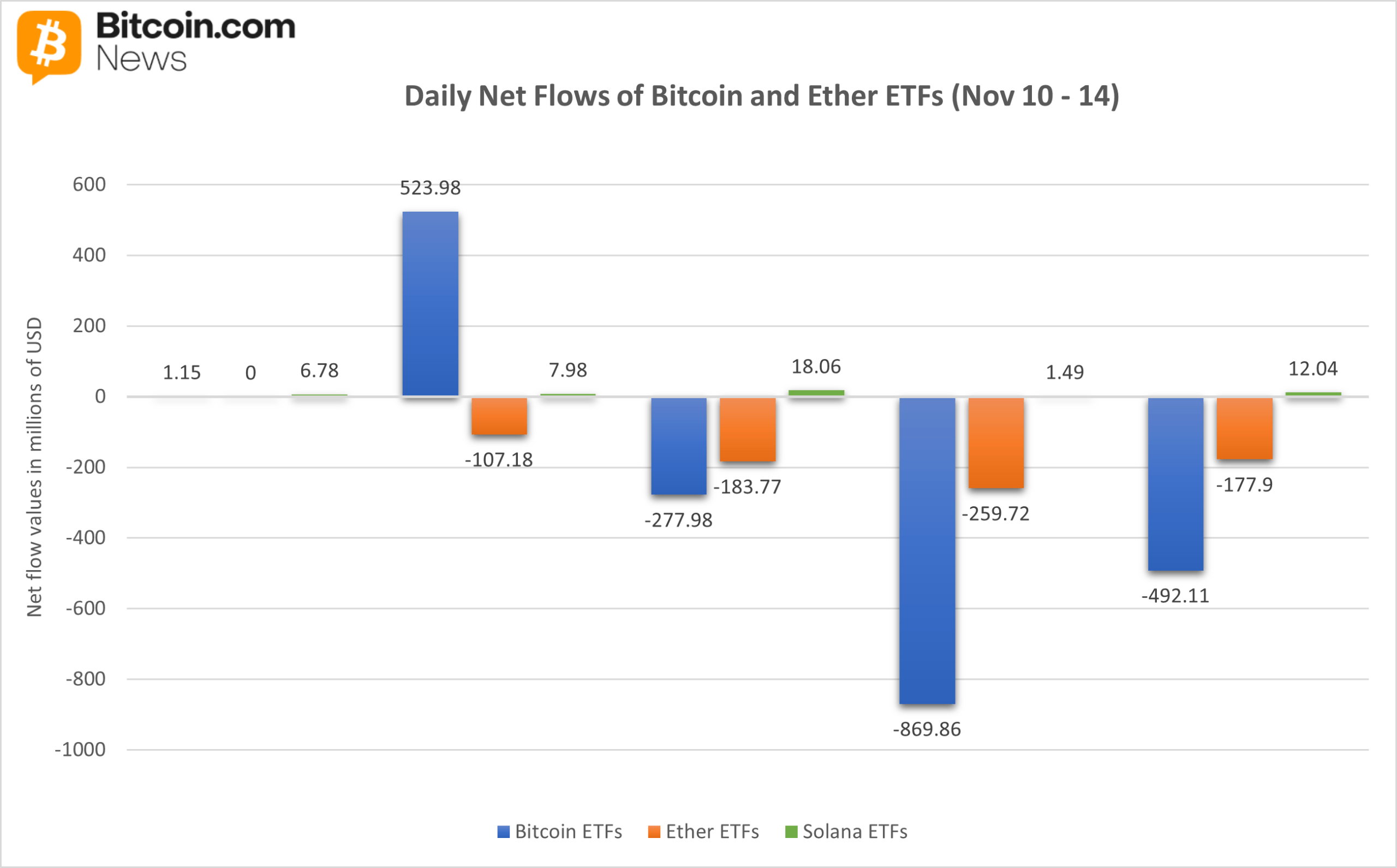 ETF Weekly: Bitcoin, Ether ETFs Bleed $1.8 Billion as Solana Stays Green