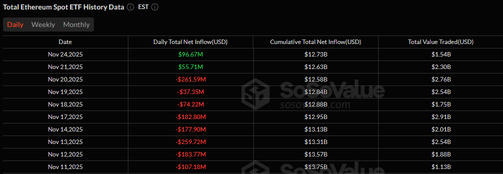 Ether, Solana ETFs See Strong Inflows as Bitcoin Retreats