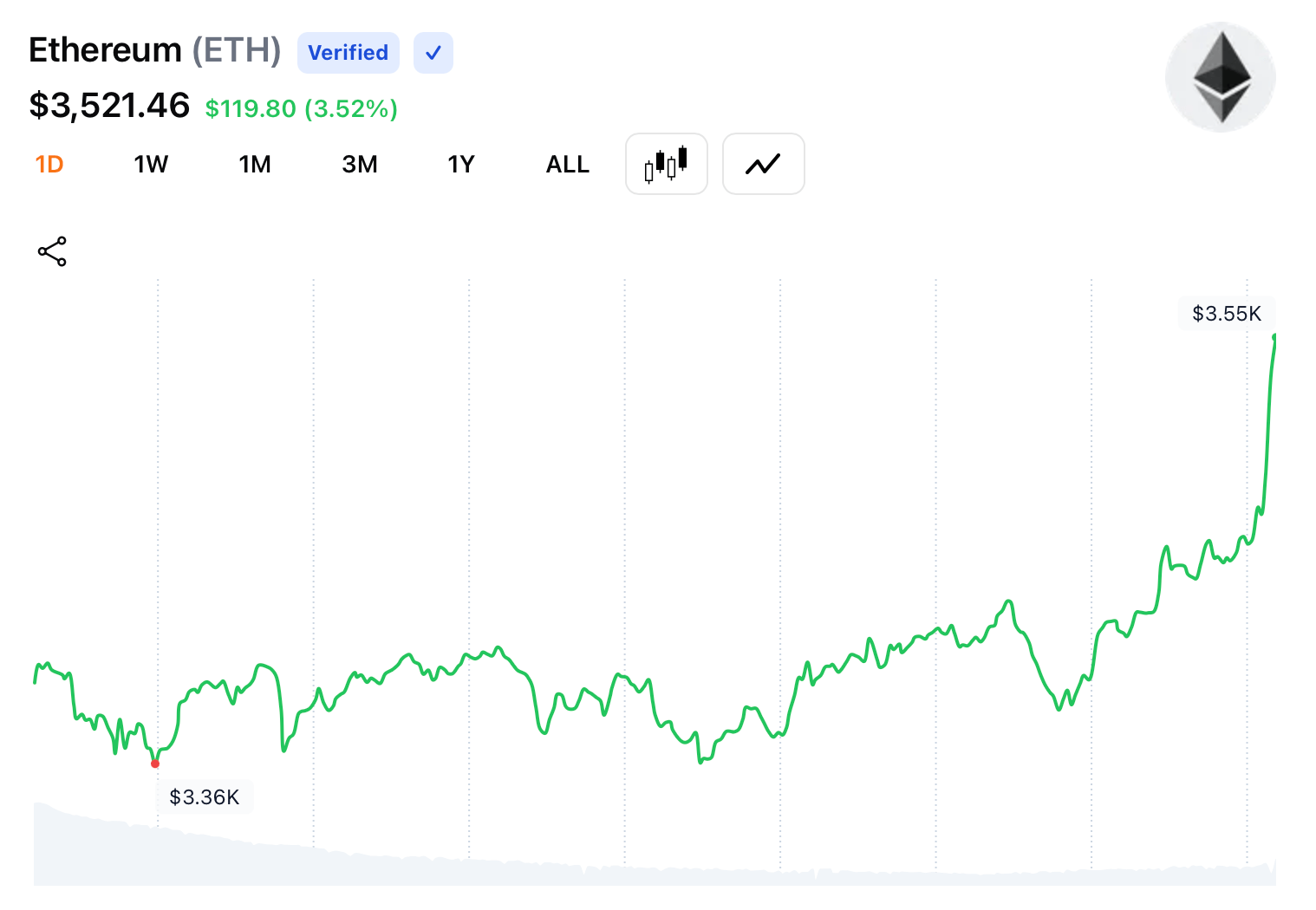 Ethereum Derivatives Traders Position for $4K Rebound, Data Shows – Markets  and Prices Bitcoin News