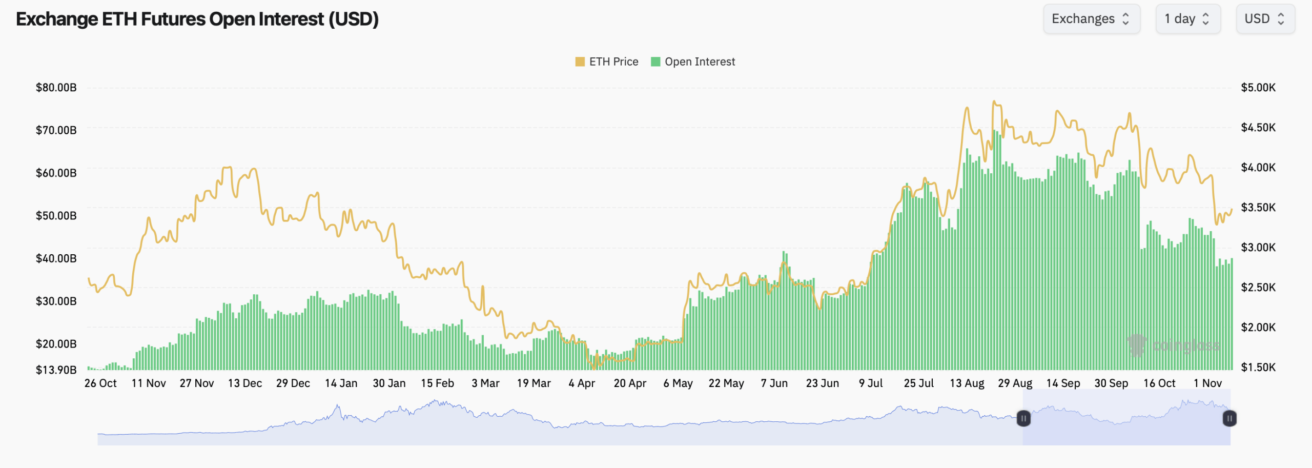 Les traders de produits dérivés Ethereum se positionnent pour un rebond à 4 000 $, selon les données