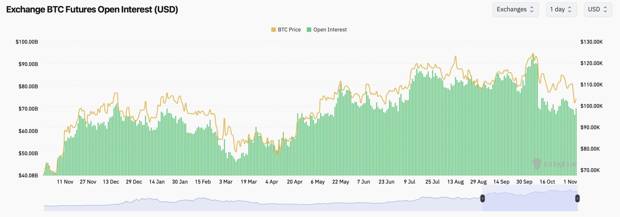 Negociadores de Opções de Bitcoin se Preparam para Dezembro com Pesadas Apostas de $120K e $140K Negociadores de Opções de Bitcoin se Preparam para Dezembro com Pesadas Apostas de $120K e $140K