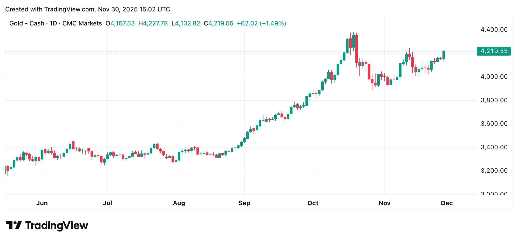 Goldman Sachs Sees 20% Upside for Gold in 2026 as Silver Hits Its Latest Peak Goldman Sachs Sees 20% Upside for Gold in 2026 as Silver Hits Its Latest Peak