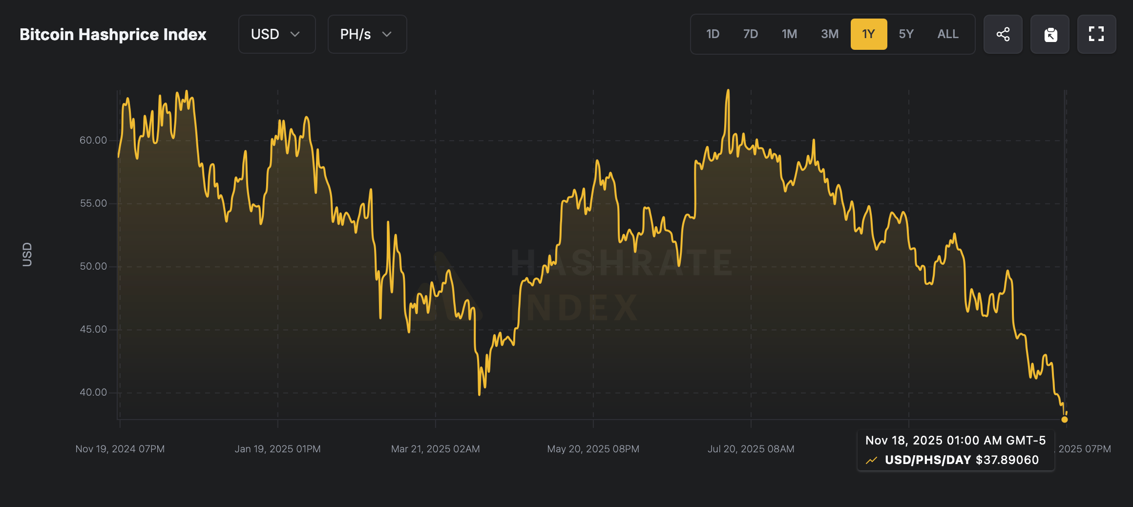 Bitcoin Hashprice tocca un minimo storico mentre i minatori affrontano margini ridotti Bitcoin Hashprice tocca un minimo storico mentre i minatori affrontano margini ridotti