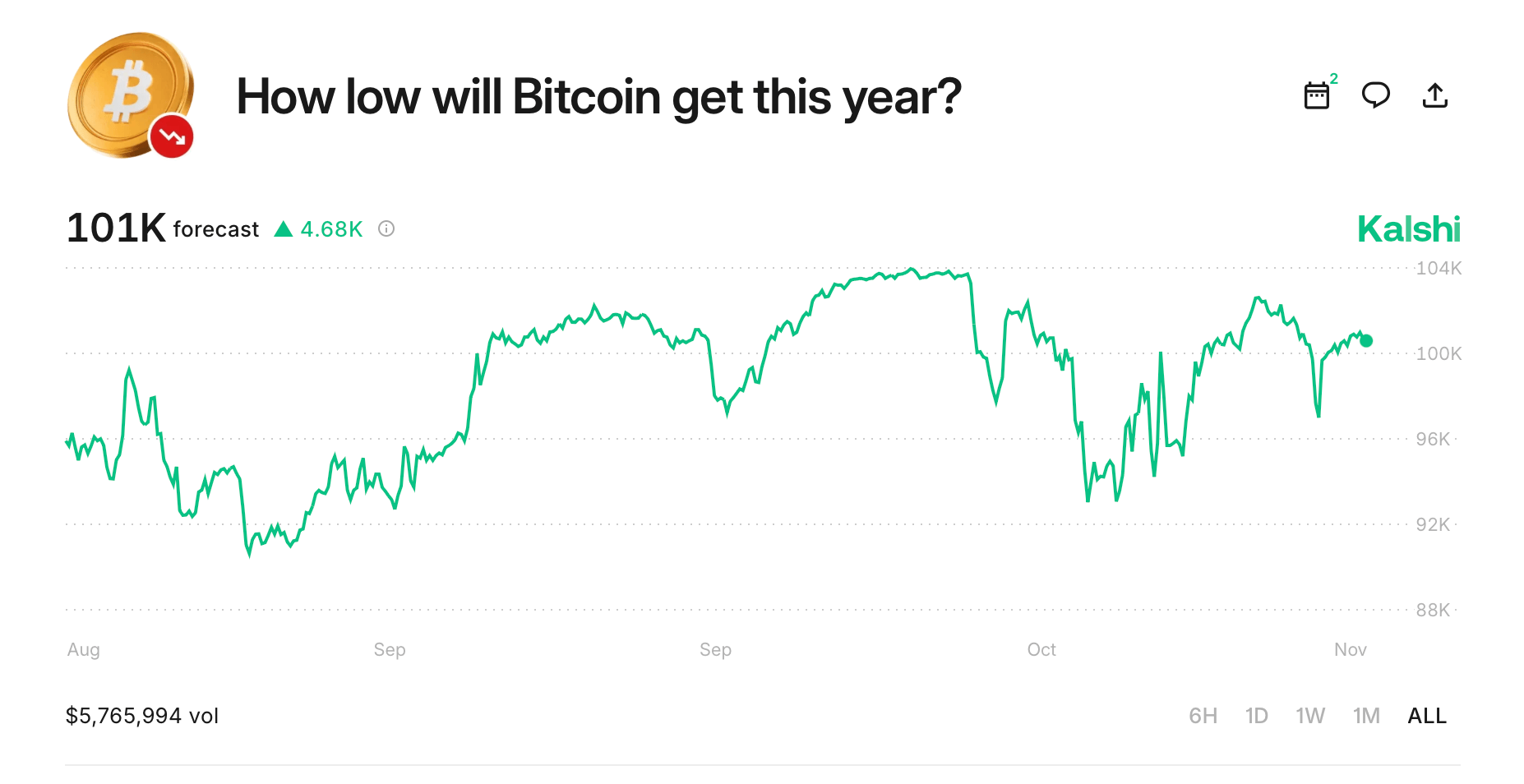 予測市場はビットコインの安定性を支持し、トレーダーは6桁のサポートに賭けています 予測市場はビットコインの安定性を支持し、トレーダーは6桁のサポートに賭けています