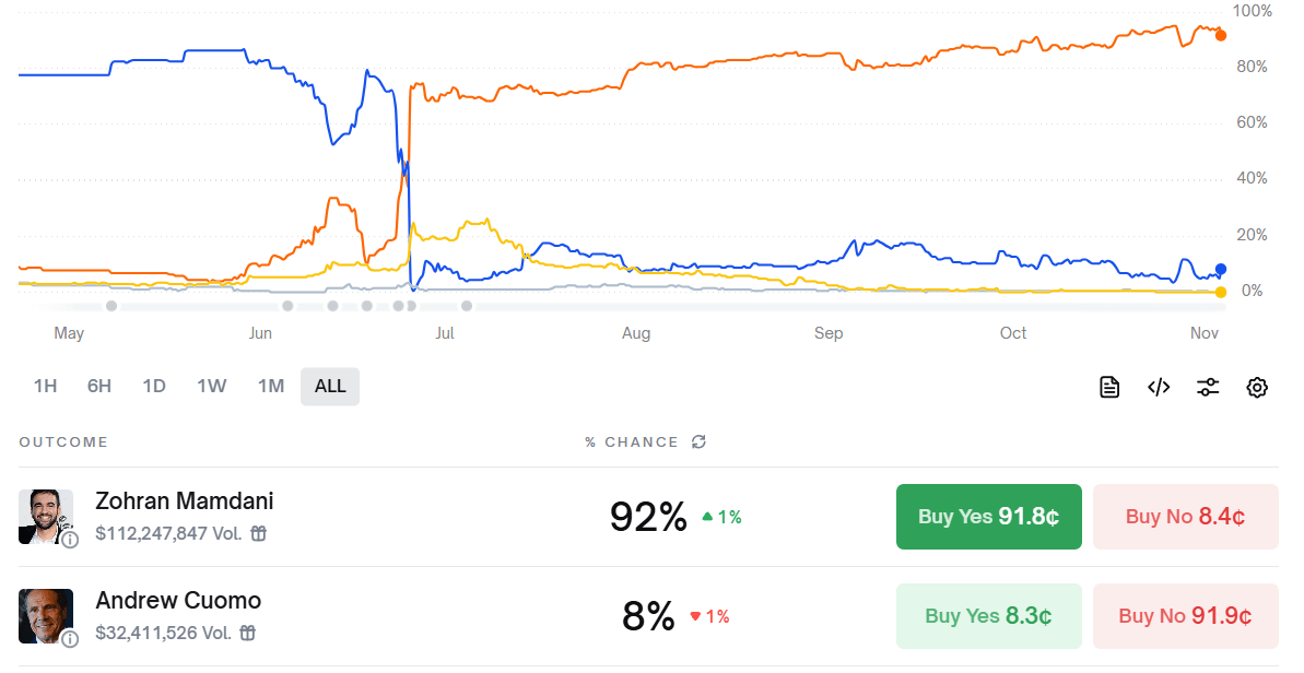 A Bitcoin süllyed, miközben a Polymarket döntő Zohran Mamdani győzelmet jósol A Bitcoin süllyed, miközben a Polymarket döntő Zohran Mamdani győzelmet jósol