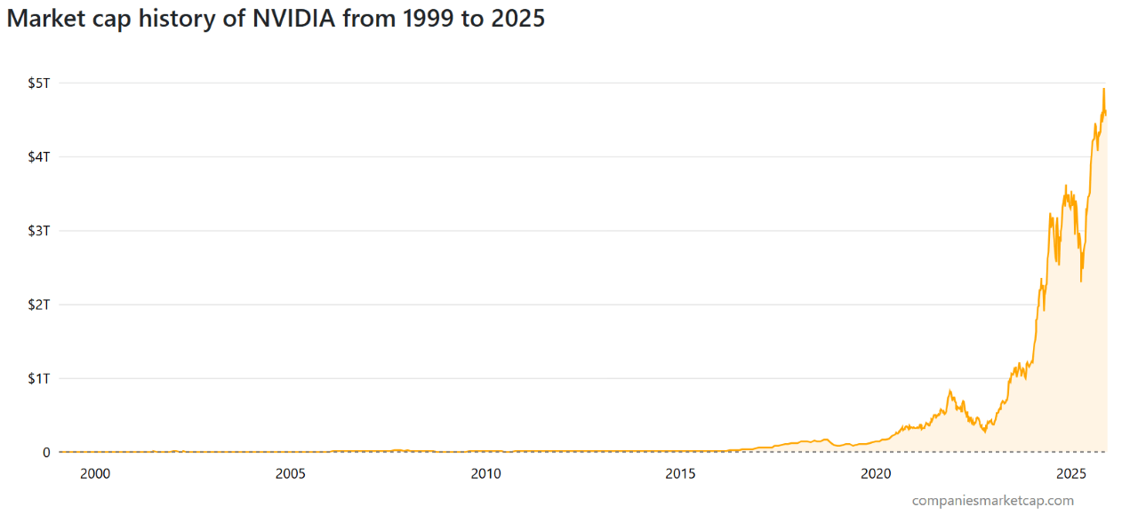 Prečo inteligentné peniaze opúšťajú Nvidiu? Prečo inteligentné peniaze opúšťajú Nvidiu?