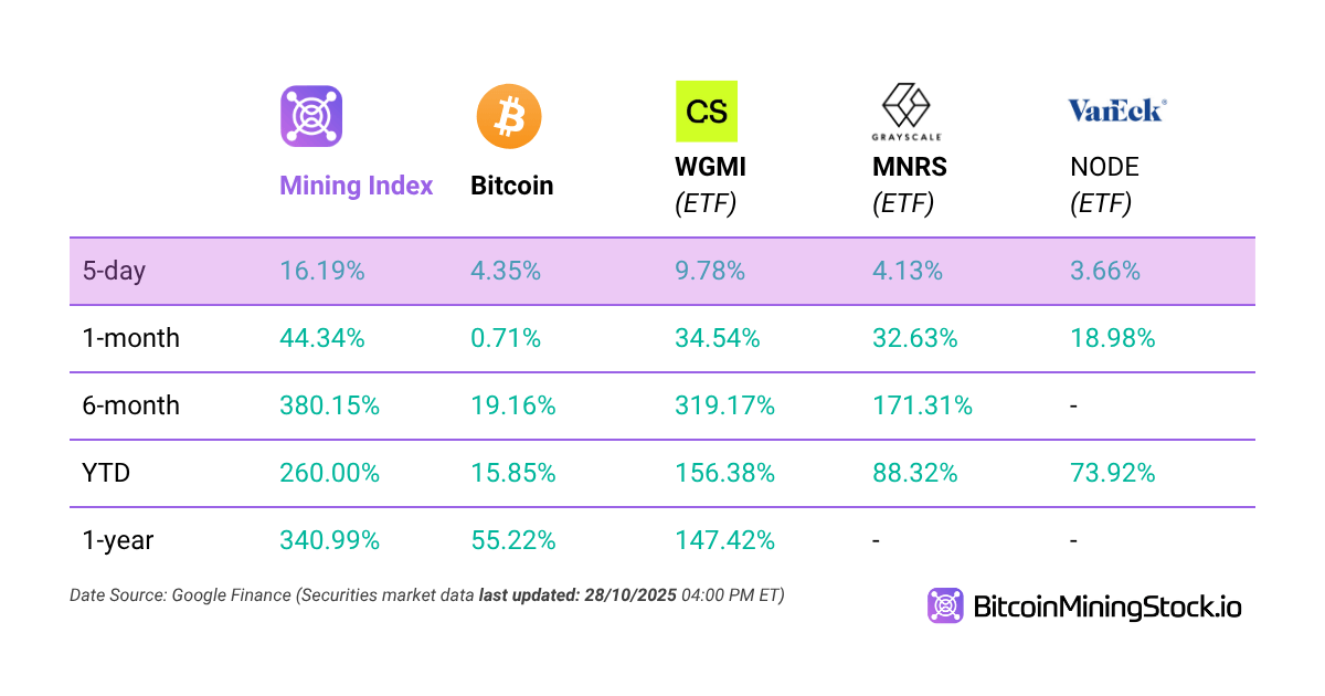 Riden Sie den Bitcoin-Bullen Ohne Hebel oder Derivate, Nur Miner Riden Sie den Bitcoin-Bullen Ohne Hebel oder Derivate, Nur Miner