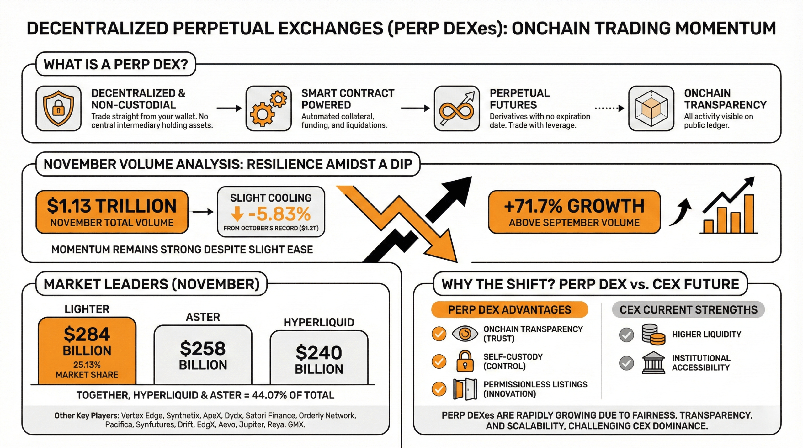 November Softens but Perp DEX Platforms Flex $1.13 Trillion in Onchain Derivatives Action November Softens but Perp DEX Platforms Flex $1.13 Trillion in Onchain Derivatives Action