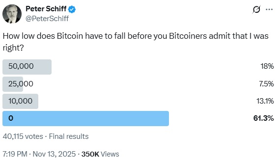Peter Schiff Warns Bitcoin May Keep Sinking as Sentiment Tests Major Thresholds Peter Schiff Warns Bitcoin May Keep Sinking as Sentiment Tests Major Thresholds