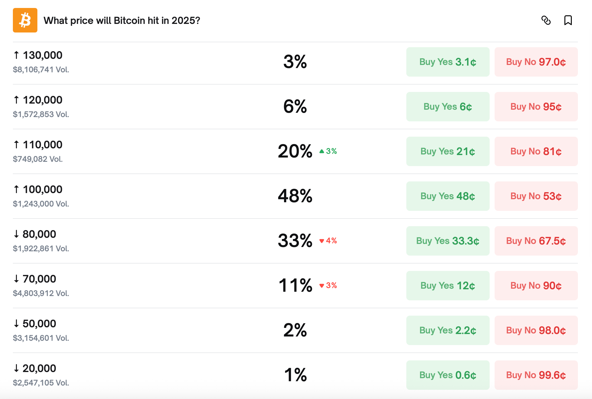 Prediction Markets Polymarket and Kalshi Assign Mixed Odds for Bitcoin’s Path Above $100K in 2025 Prediction Markets Polymarket and Kalshi Assign Mixed Odds for Bitcoin’s Path Above $100K in 2025