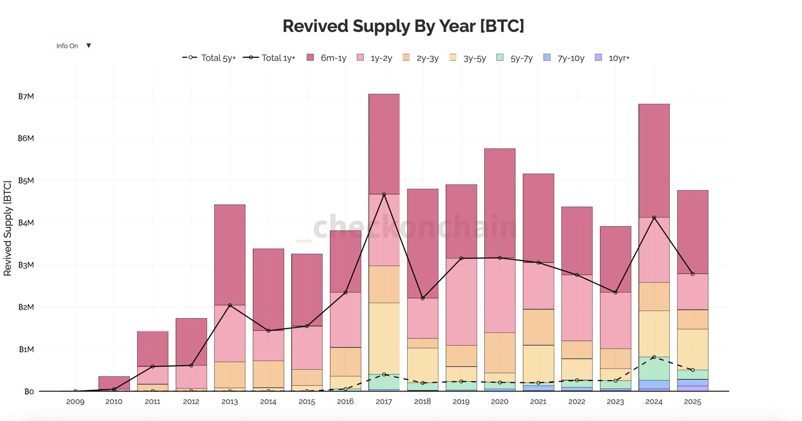Bitcoin-indehavere bryder tavsheden: 4,6 millioner sovende mønter vågner op i 2025 Bitcoin-indehavere bryder tavsheden: 4,6 millioner sovende mønter vågner op i 2025