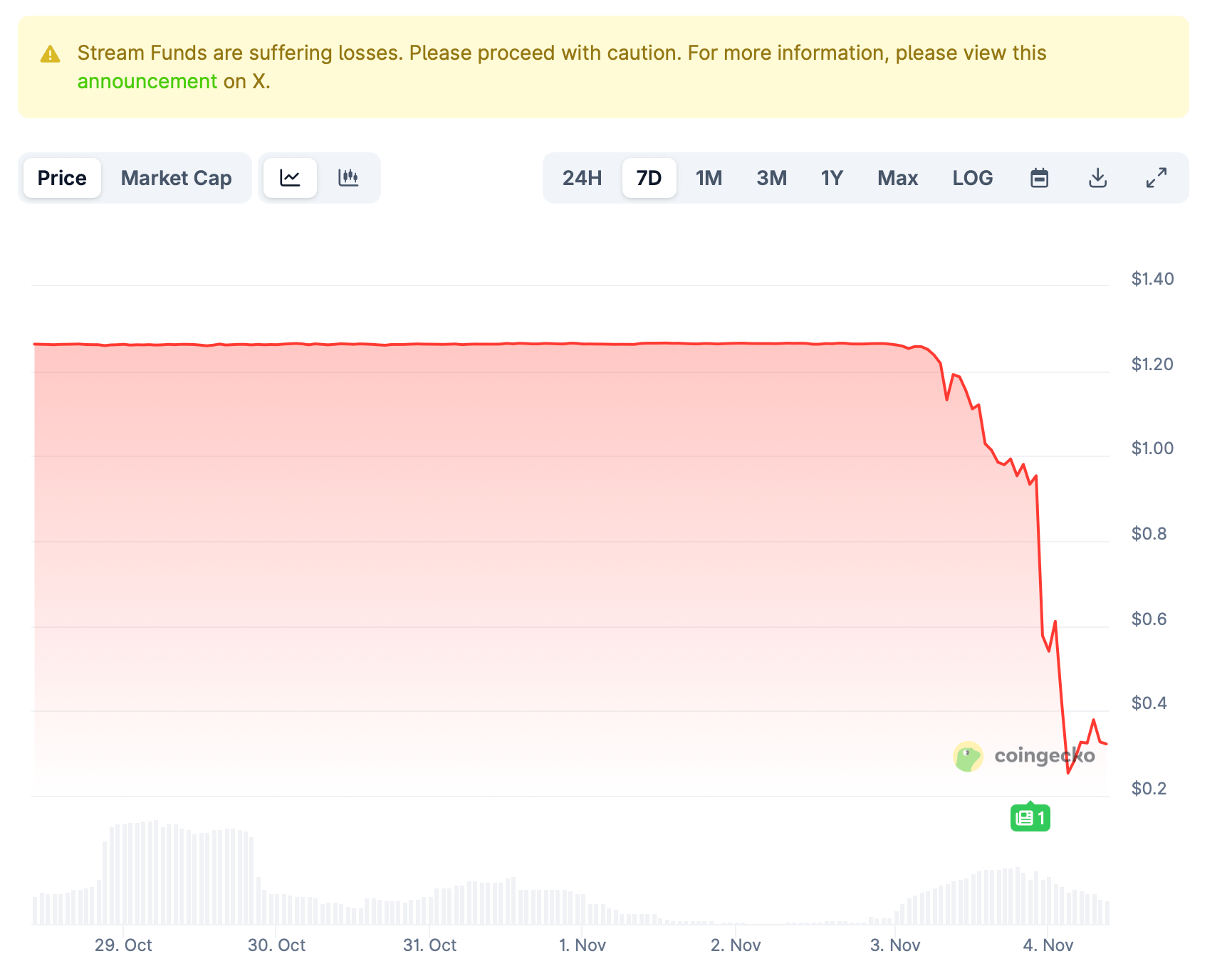 Stream Finance ébranlé par une perte de 93M$ — Le stablecoin XUSD du projet s'écroule à $0.24 Stream Finance ébranlé par une perte de 93M$ — Le stablecoin XUSD du projet s'écroule à $0.24