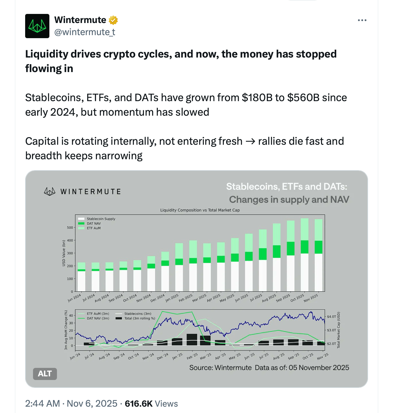 تقرير وينترميوت يبرز تباطؤ في 3 قنوات سيولة رئيسية للعملات الرقمية تقرير وينترميوت يبرز تباطؤ في 3 قنوات سيولة رئيسية للعملات الرقمية