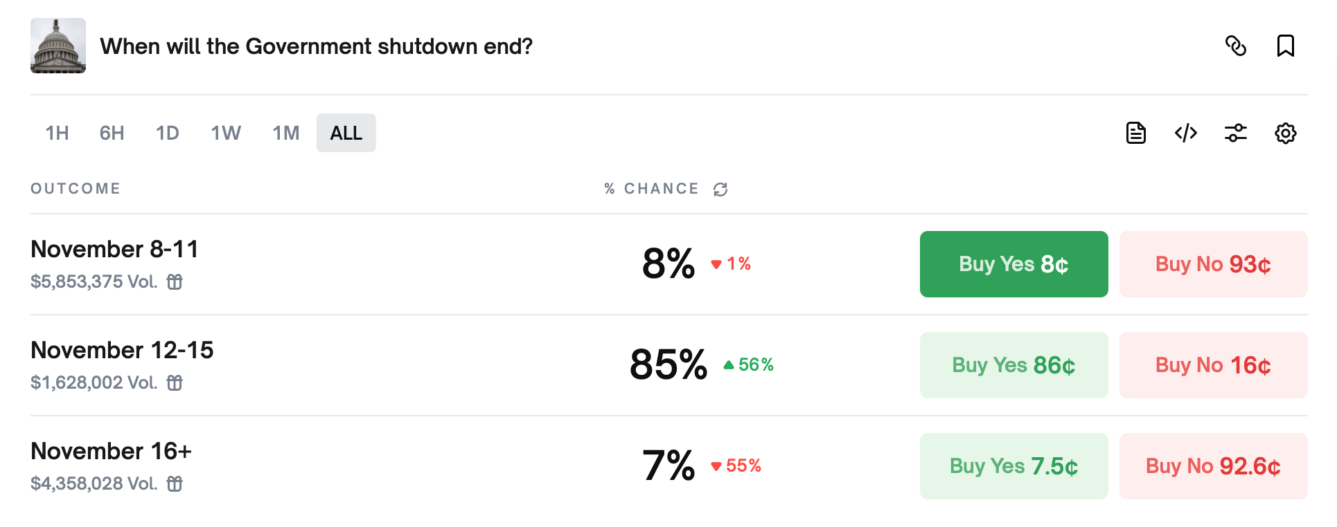 Polymarket și Kalshi Bettors spun că Închiderea de la Washington este în cele din urmă pe timpul împrumutat Polymarket și Kalshi Bettors spun că Închiderea de la Washington este în cele din urmă pe timpul împrumutat